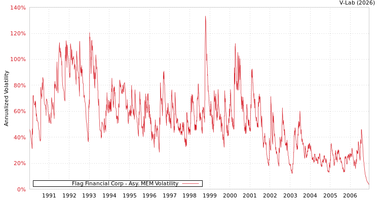 graph of Flag Financial Corp AMEM
