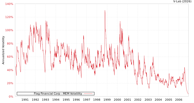 graph of Flag Financial Corp MEM