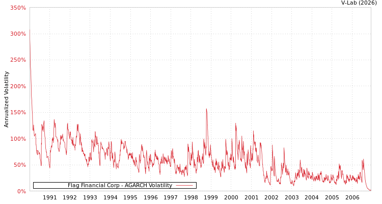 graph of Flag Financial Corp AGARCH