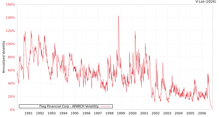 graph of Flag Financial Corp APARCH