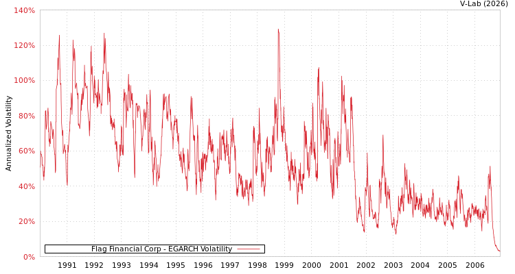 graph of Flag Financial Corp EGARCH