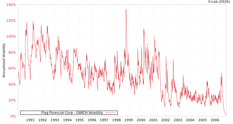 graph of Flag Financial Corp GARCH