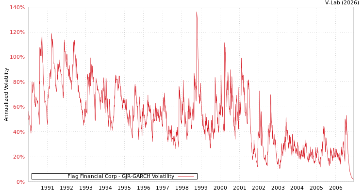 graph of Flag Financial Corp GJR-GARCH
