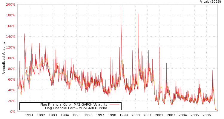 graph of Flag Financial Corp MF2-GARCH