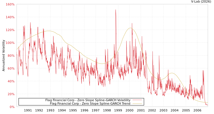 graph of Flag Financial Corp S0GARCH