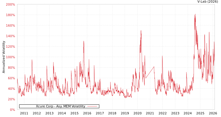 graph of Xcure Corp AMEM