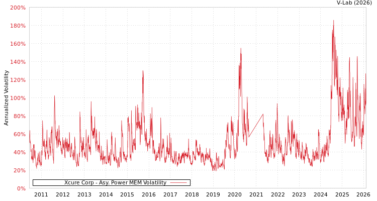 graph of Xcure Corp APMEM