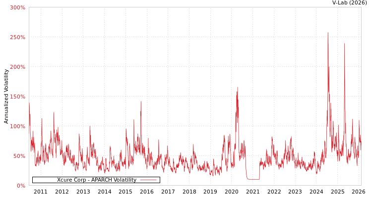 graph of Xcure Corp APARCH