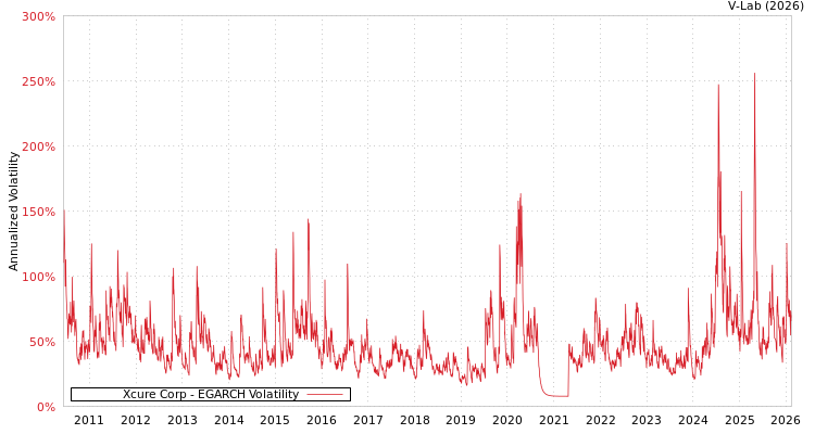 graph of Xcure Corp EGARCH