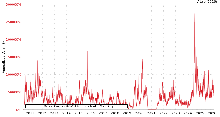 graph of Xcure Corp GAS-GARCH-T