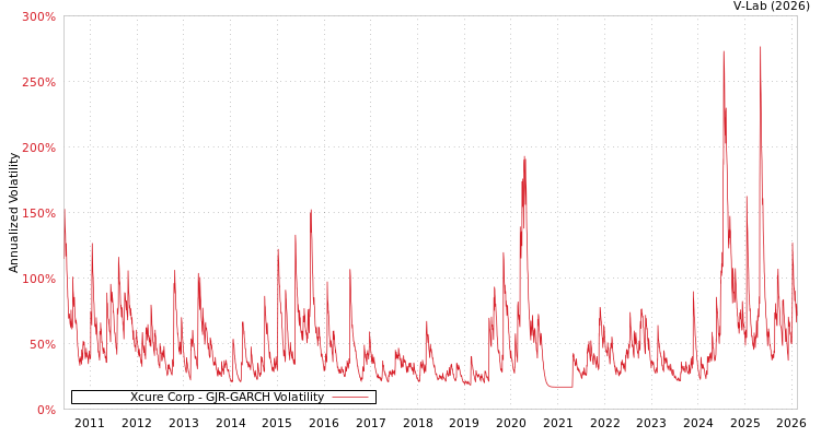 graph of Xcure Corp GJR-GARCH
