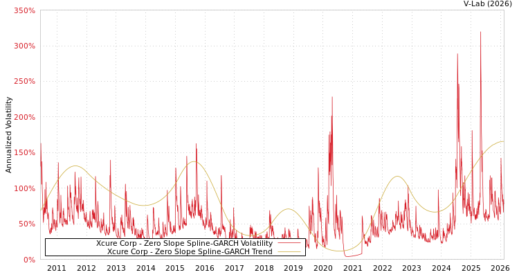 graph of Xcure Corp S0GARCH