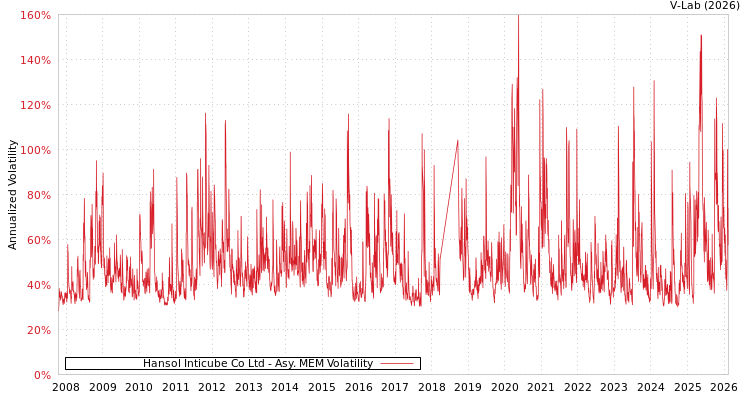 graph of Hansol Inticube Co Ltd AMEM