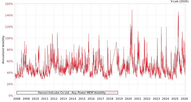graph of Hansol Inticube Co Ltd APMEM