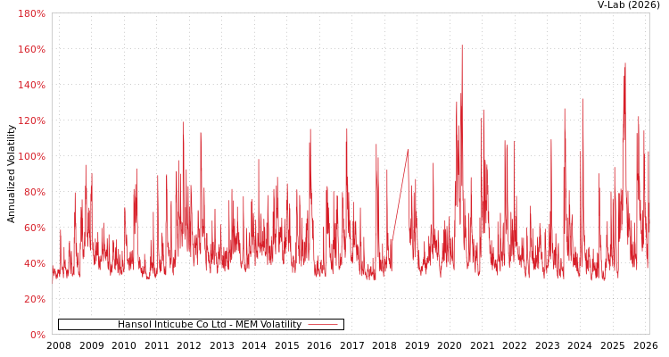graph of Hansol Inticube Co Ltd MEM