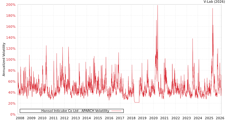 graph of Hansol Inticube Co Ltd APARCH