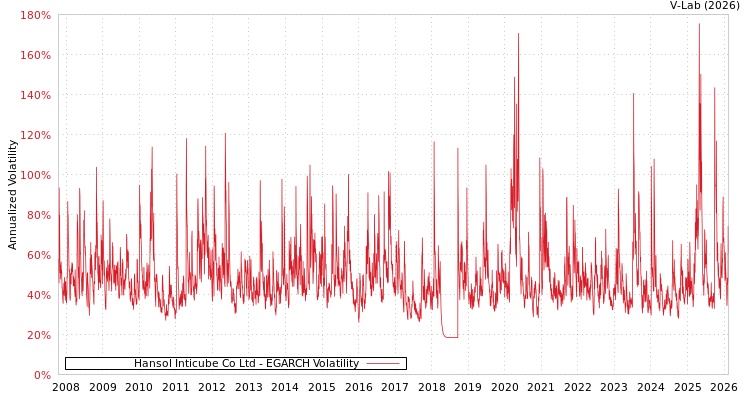 graph of Hansol Inticube Co Ltd EGARCH