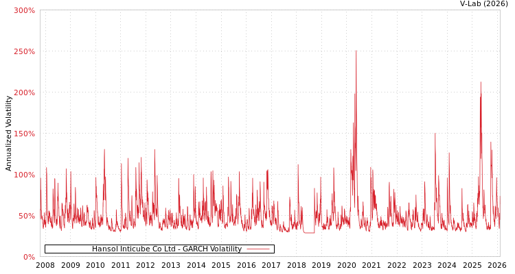 graph of Hansol Inticube Co Ltd GARCH