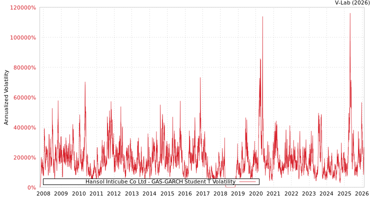 graph of Hansol Inticube Co Ltd GAS-GARCH-T