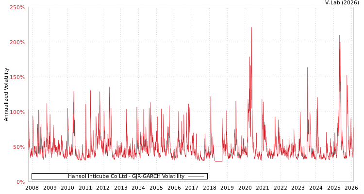graph of Hansol Inticube Co Ltd GJR-GARCH