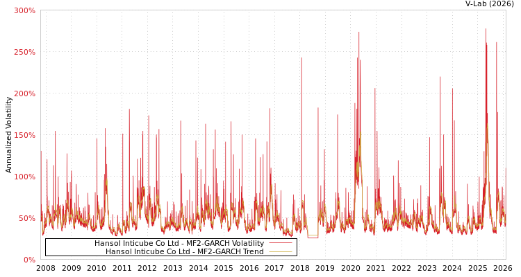 graph of Hansol Inticube Co Ltd MF2-GARCH