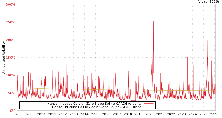graph of Hansol Inticube Co Ltd S0GARCH