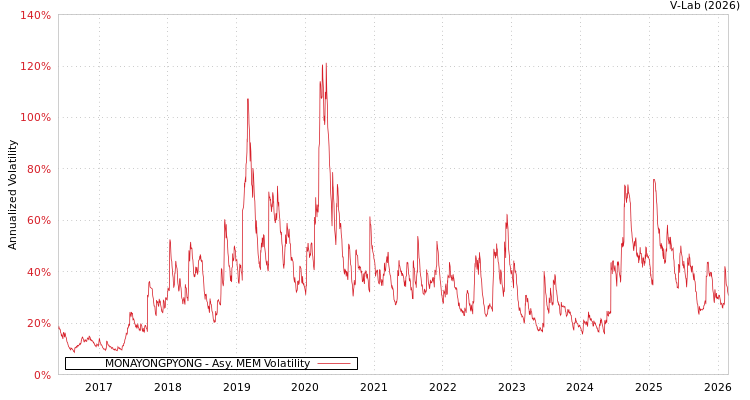 graph of MONAYONGPYONG AMEM