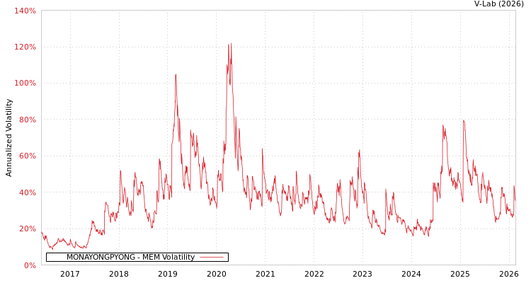 graph of MONAYONGPYONG MEM