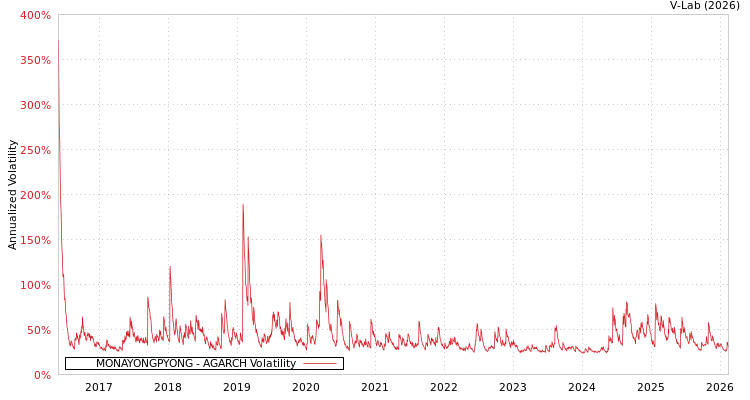 graph of MONAYONGPYONG AGARCH