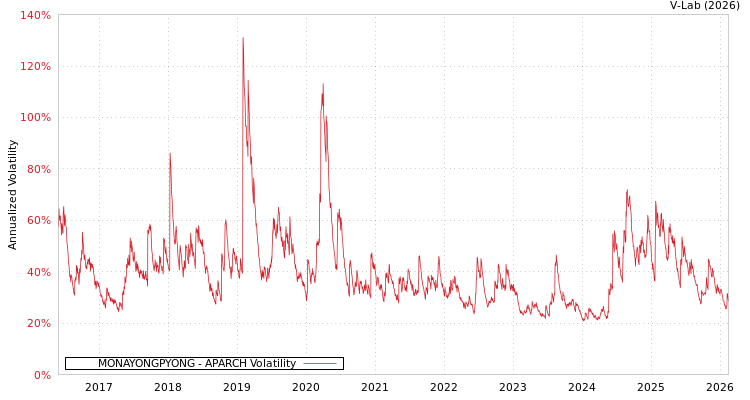 graph of MONAYONGPYONG APARCH