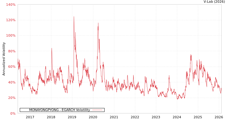 graph of MONAYONGPYONG EGARCH