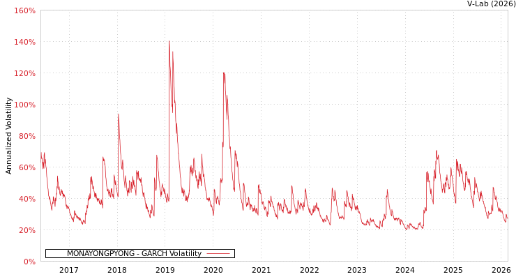 graph of MONAYONGPYONG GARCH