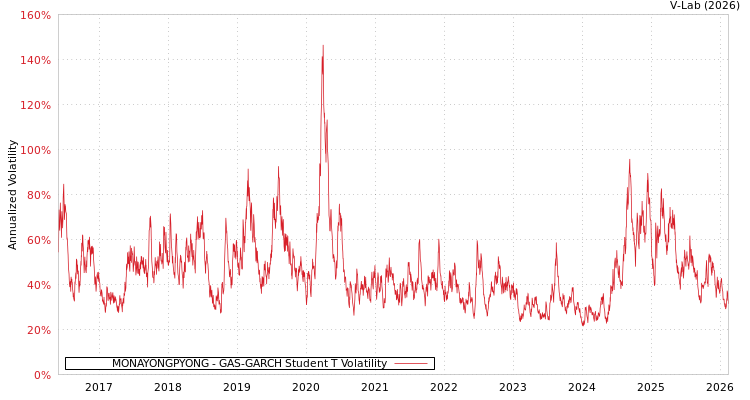 graph of MONAYONGPYONG GAS-GARCH-T