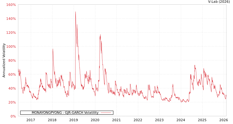 graph of MONAYONGPYONG GJR-GARCH