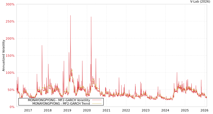 graph of MONAYONGPYONG MF2-GARCH