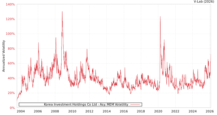 graph of Korea Investment Holdings Co Ltd AMEM