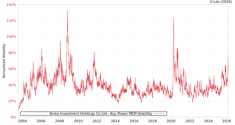 graph of Korea Investment Holdings Co Ltd APMEM