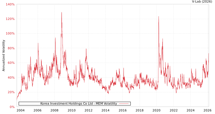 graph of Korea Investment Holdings Co Ltd MEM