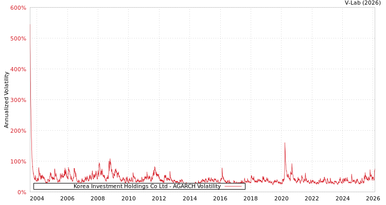 graph of Korea Investment Holdings Co Ltd AGARCH