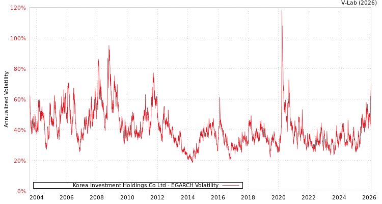 graph of Korea Investment Holdings Co Ltd EGARCH