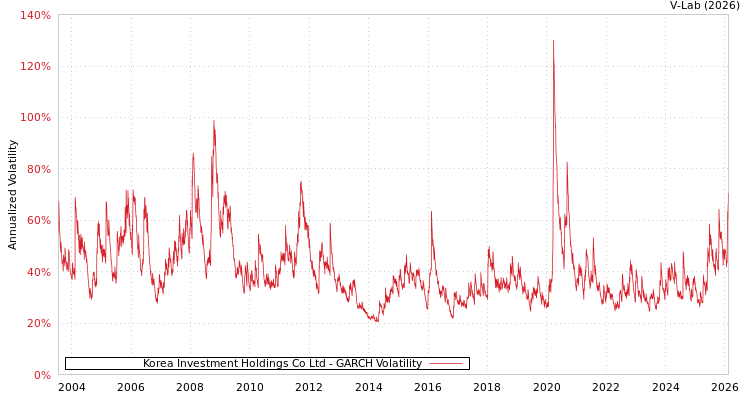 graph of Korea Investment Holdings Co Ltd GARCH