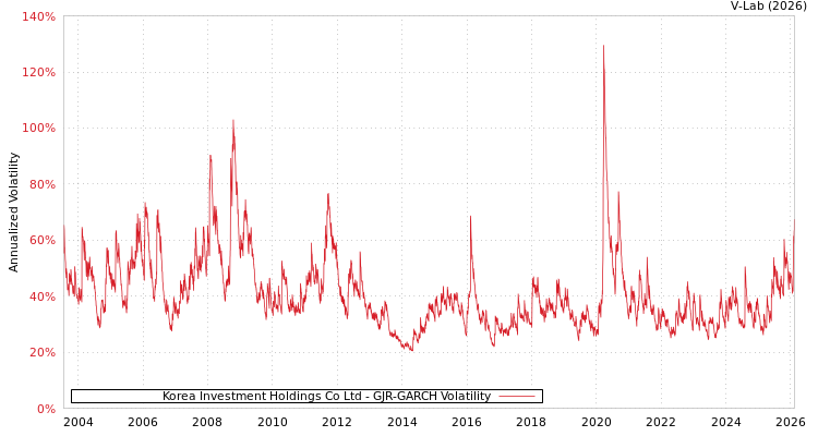 graph of Korea Investment Holdings Co Ltd GJR-GARCH
