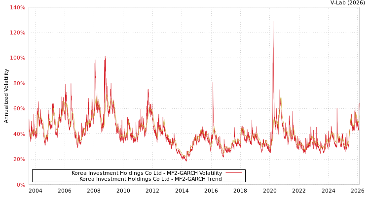 graph of Korea Investment Holdings Co Ltd MF2-GARCH