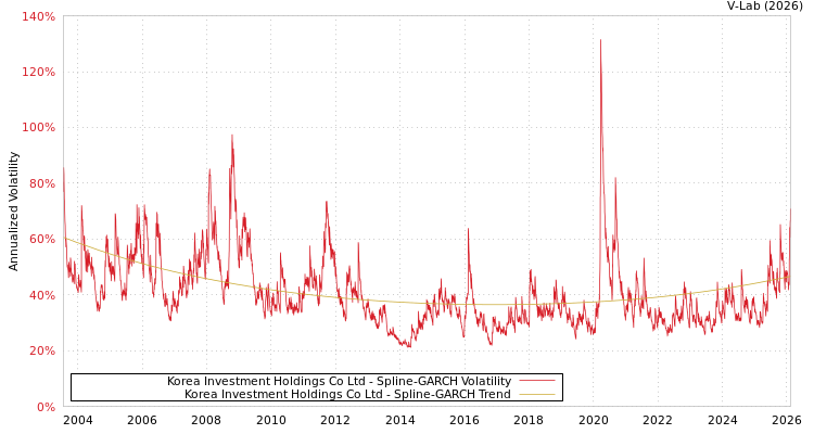 graph of Korea Investment Holdings Co Ltd SGARCH