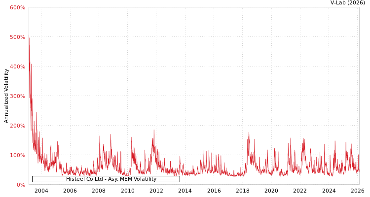 graph of Histeel Co Ltd AMEM
