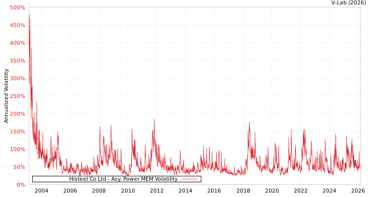 graph of Histeel Co Ltd APMEM