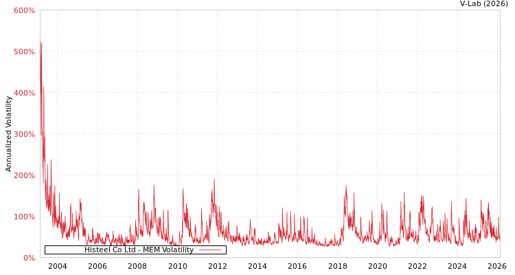 graph of Histeel Co Ltd MEM