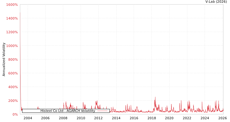 graph of Histeel Co Ltd AGARCH