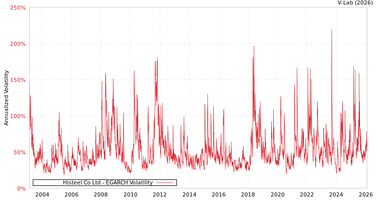 graph of Histeel Co Ltd EGARCH