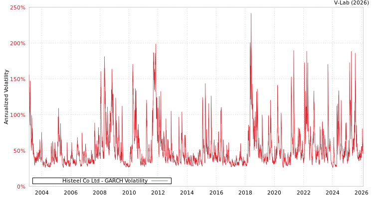 graph of Histeel Co Ltd GARCH